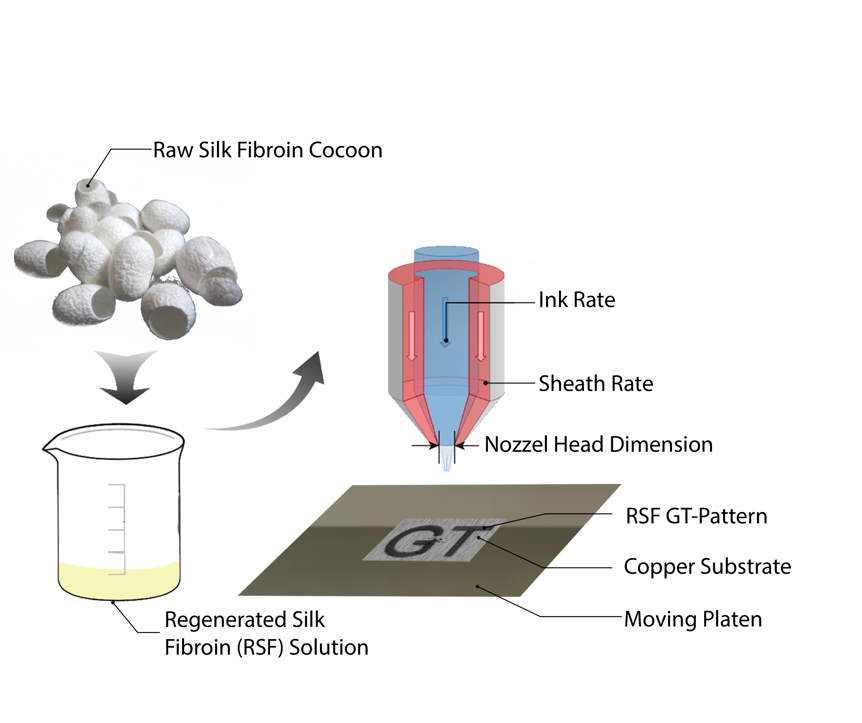 High-Caliber 3D and Aerosol Jet Printing with Regenerated Silk Fibroin (RSF)