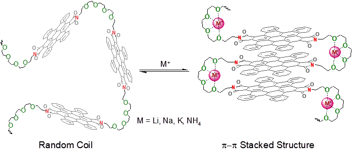 Metal ion mediated folding of perylenebisimid-oligo(oxyethylene) polymers leads to efficient self-stacking at the separation for optimum hydrogen storage