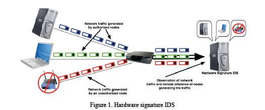 Using Hardware "Fingerprints" to Enhance Network Security