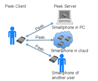PEEK: A Mobile-to-Mobile Remote Computing Protocol for Mobile Computing Devices
