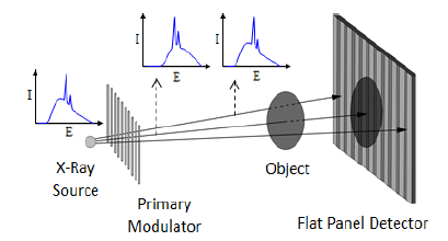 Dual-Energy Computed Tomography Through Primary Beam Modulation