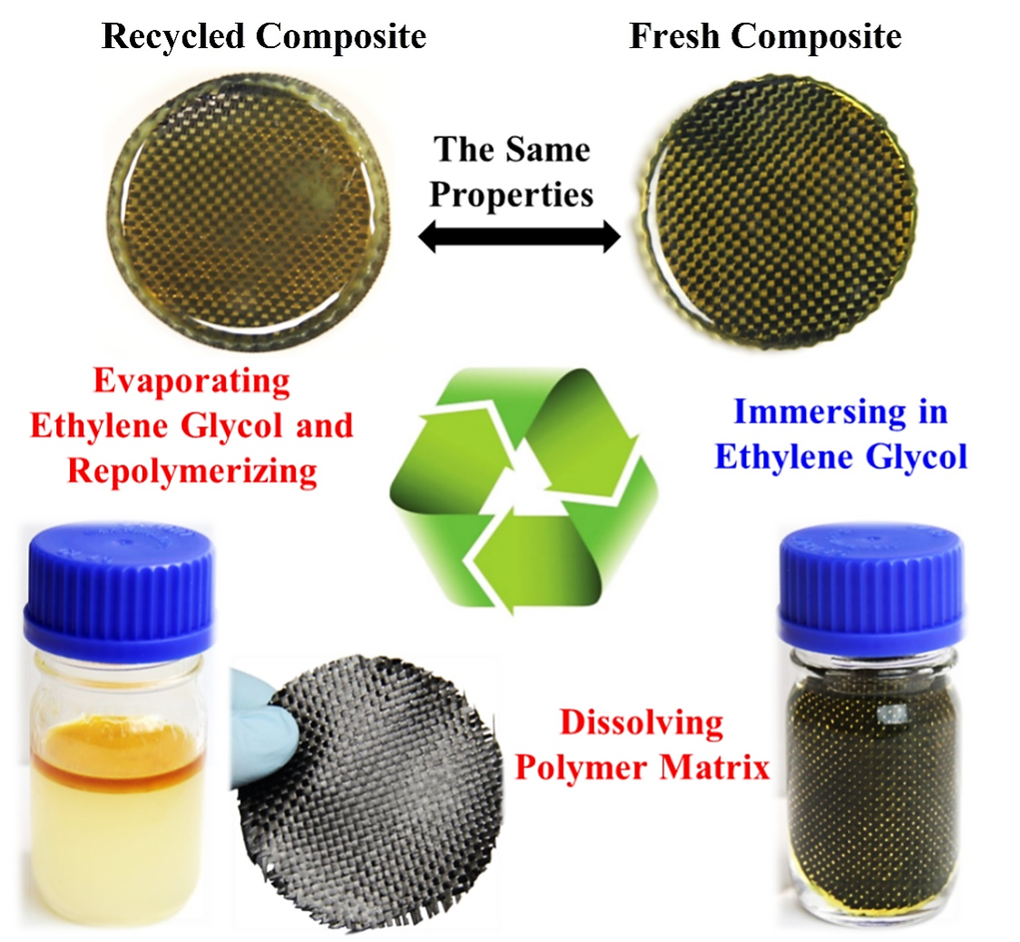 Reprocessing, Recycling, and Repairing Covalent Adaptable Network Polymers