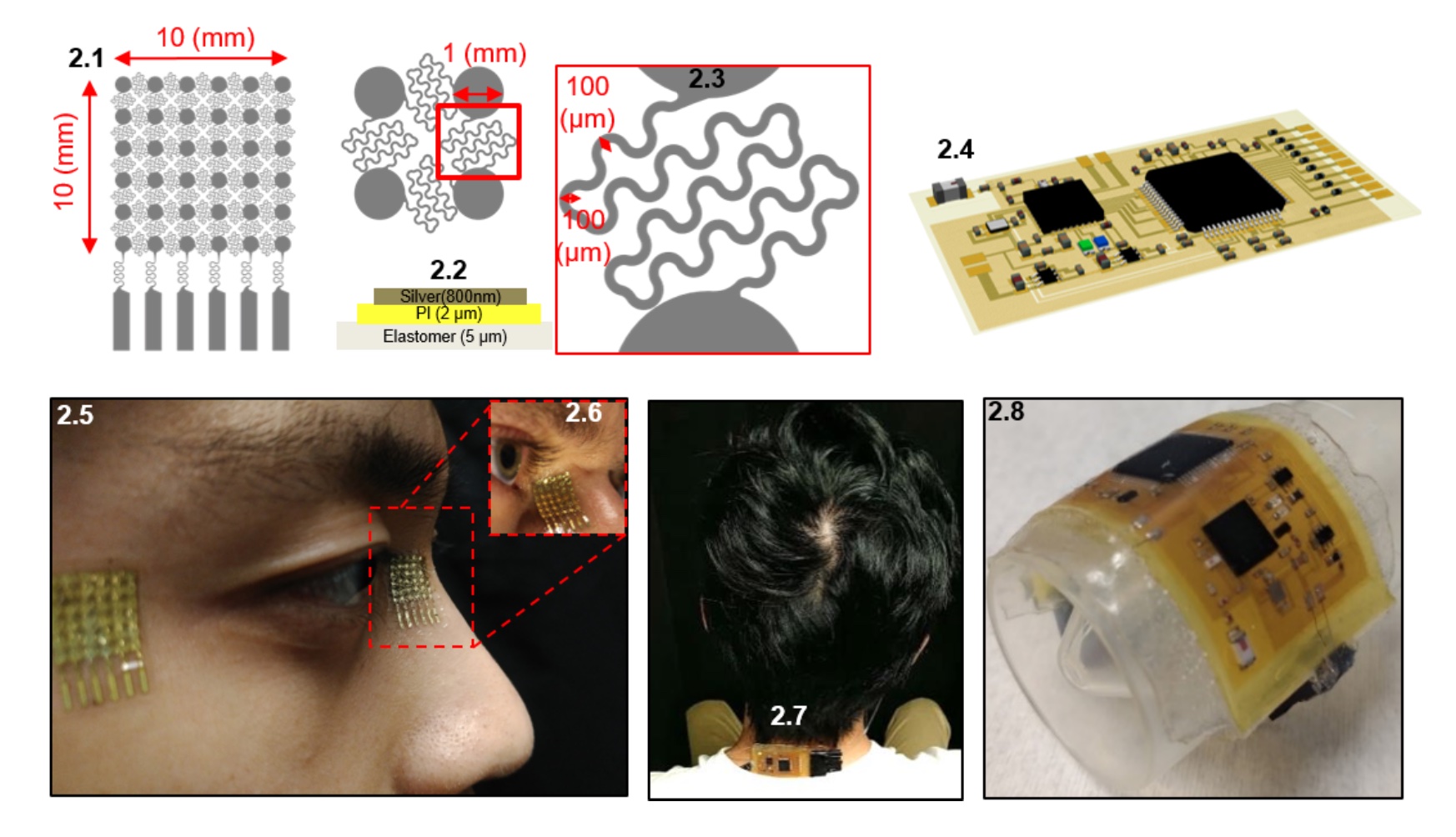 Multiple images illustrating overall skintronic setup. 2.1, 2.2, and 2.3: CAD design for skin-electrode at 10 mm x 10 mm, 1 mm, 100 µm. 2.4: Image of CAD design. 2.5 and 2.6: Photos of person in profile view showing the skin-electrode and skintronic devic