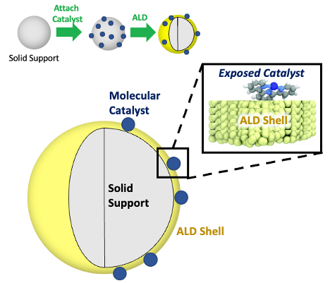 Diagram showing molecular catalyst particles attached to outer ALD shell of solid support with each particle labeled as an exposed catalyst