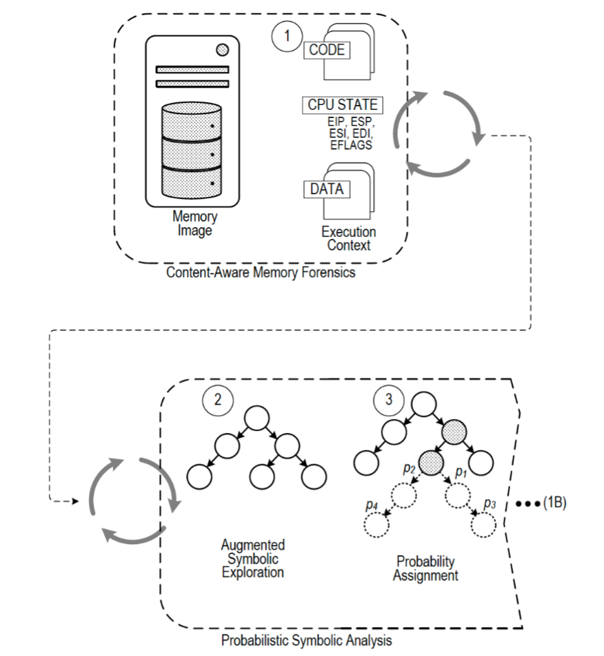 A workflow diagram of the FORECAST incidence response tool for malware analysis post-detection. Diagram reviews the memory forensics and symbolic analysis processing with feedback loop.