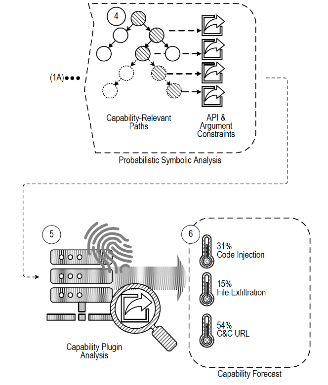 A workflow diagram of the latter-half of FORECAST’s entire analysis and deliverable of probable paths. The symbolic analysis is the first part of the image, a continuation of Figure 1, and then the resulting capability forecast.