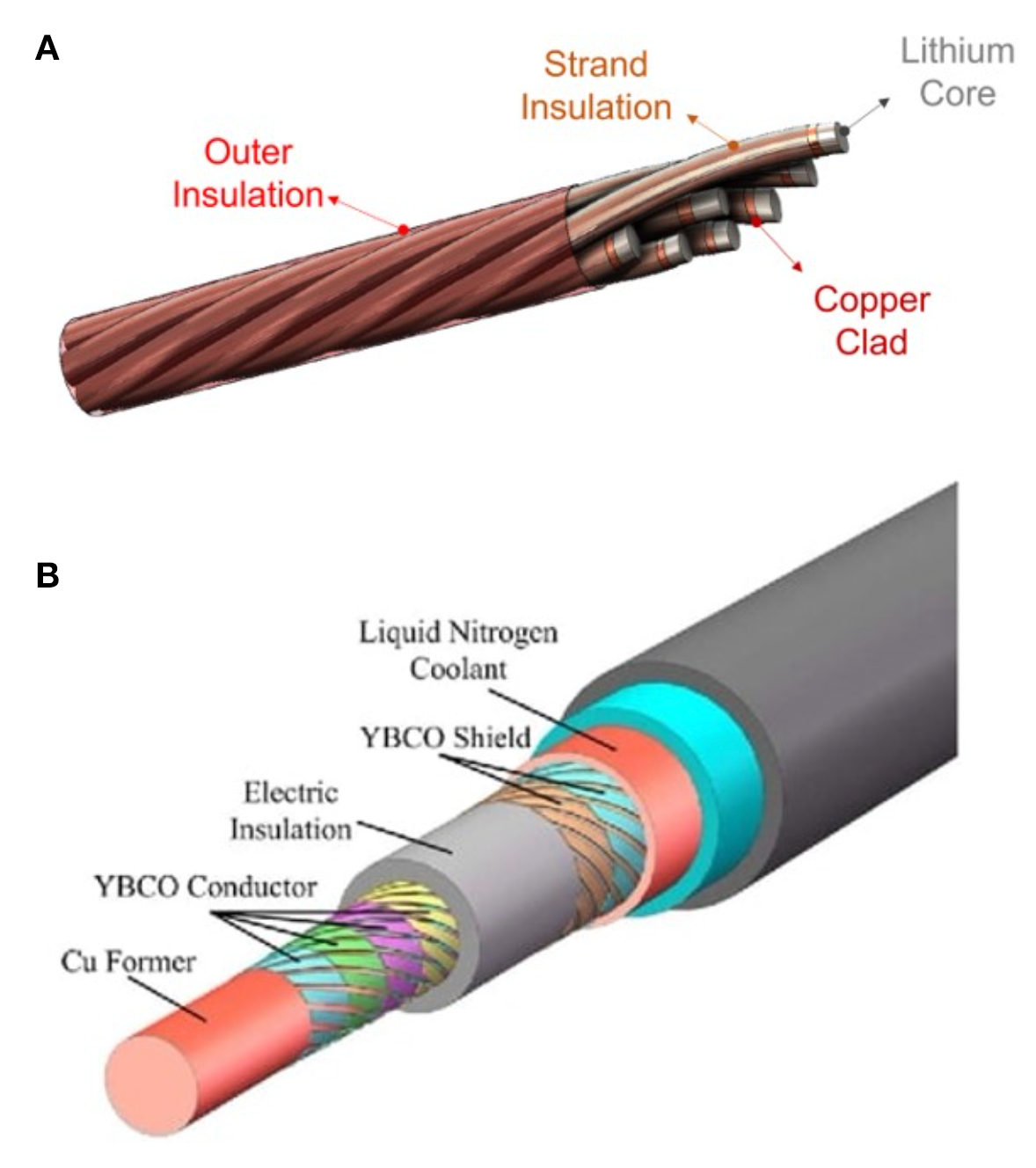 Upper illustration: cutaway of twisted strands of copper clad lithium core in an outer insulated cover. Lower illustration: cutaway with an inner copper former, clad in YBCO conductor, wrapped in electric insulation with another layer of YBCO shield cover