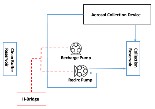 Recirculation System for Aerosol Collectors Maximizes Particle Concentration for Improved Pathogen Detection
