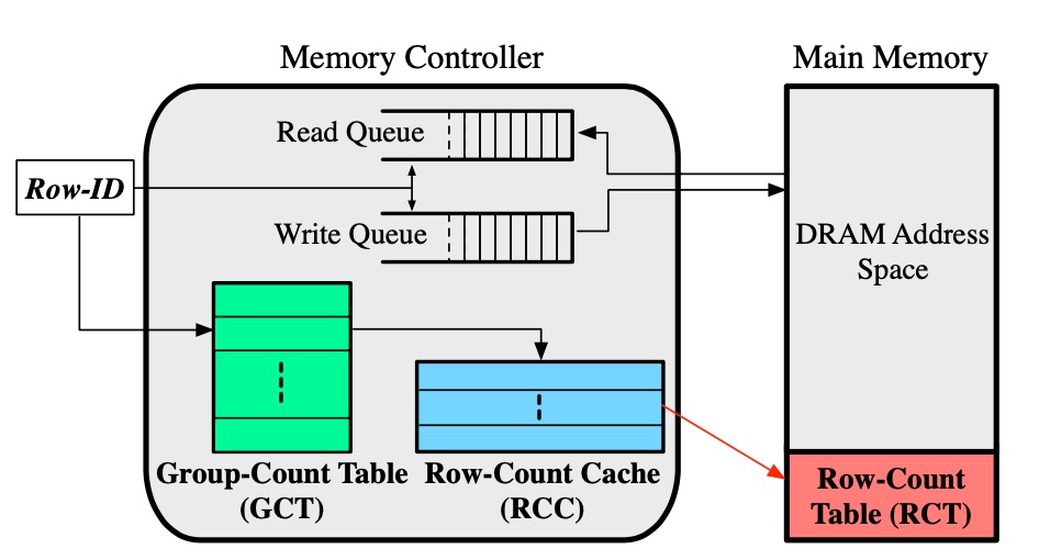 Schematic of Hydra. Memory controller box has Row-ID box just outside with arrow pointing to Group-Count Table (GCT), and an arrow to Row-Count Cache (RCC). Line drawn between Row-ID and Read Queue and Write Queue at top of Memory Controller box. Arrow fr