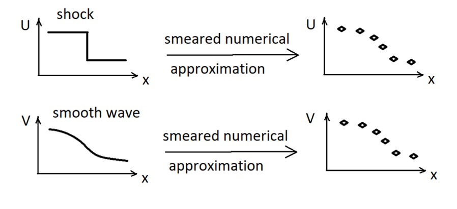 Comparison of a neural network’s low-resolution inputs of a shock wave and smooth wave as shown with the unique waves resulting in similar waves in secondary graphs.
