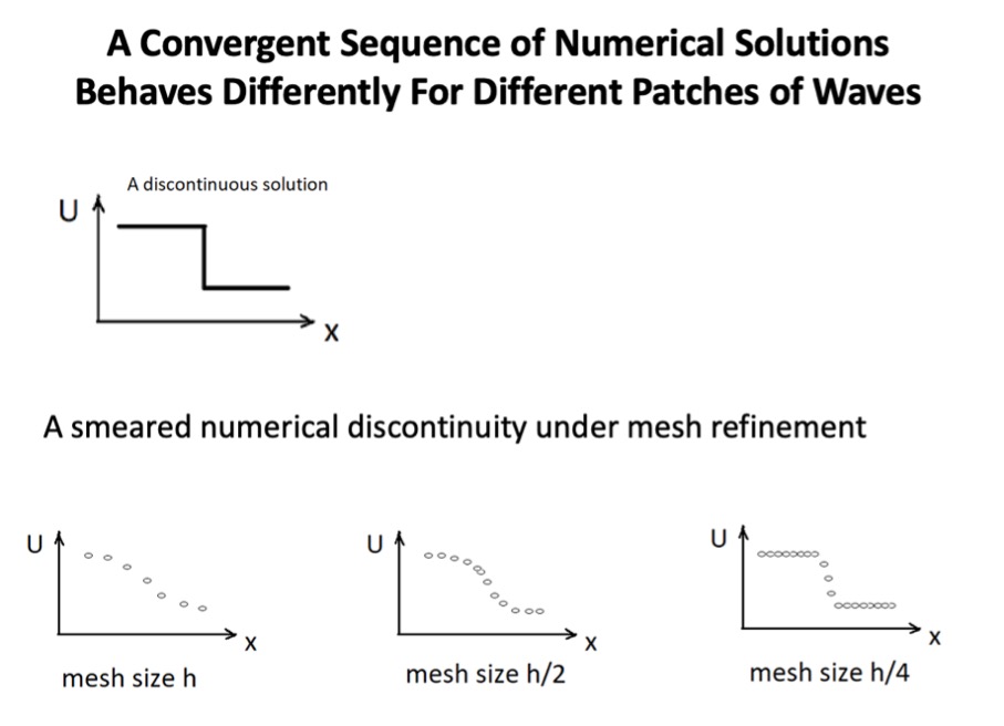 Initial graph showing discontinuous solution has three different graphs below, each graph progressively more accurate than the initial graph. On the contrary, if the initial graph is smooth then the three graphs below will be very similar.