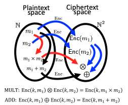 Plaintext space “N” with m1 and m2 blue arrows showing encryption to ciphertext space “N2”.]