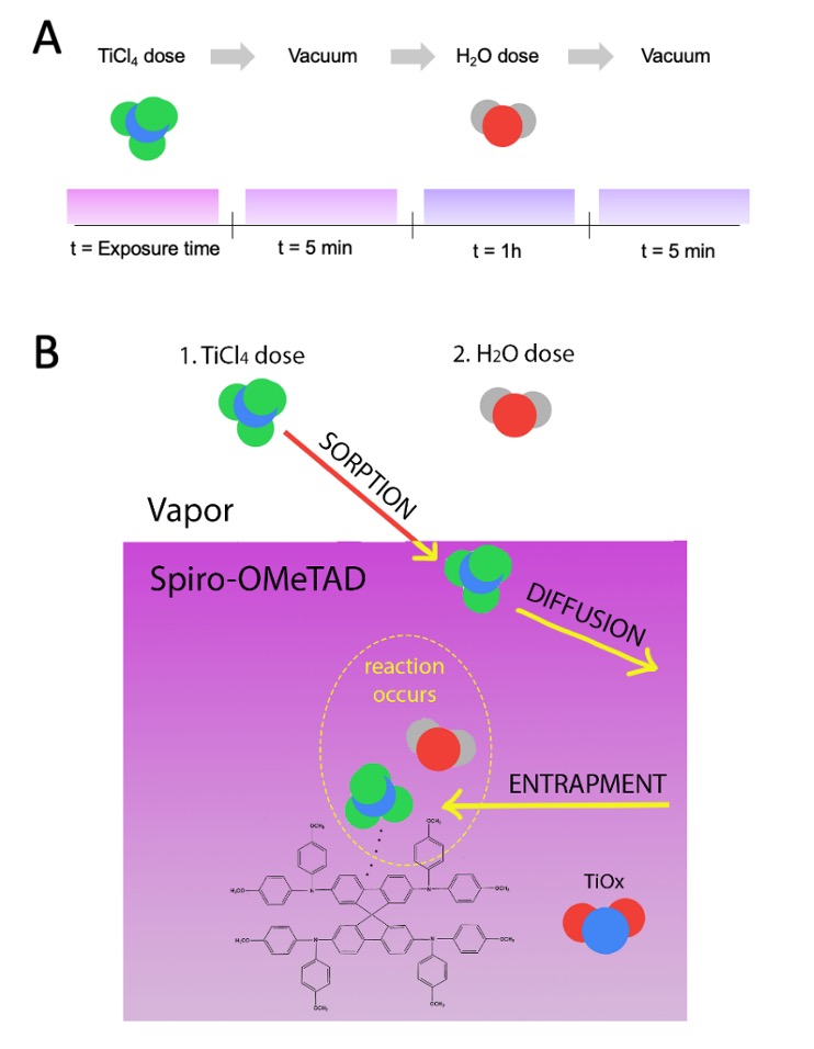 Schematic drawing of Vapor Phase Infiltration of Spiro-OMeTAD during exposure and a drawing of the chemical mechanism of Vapor Phase Infiltration of Spiro-OMeTAD