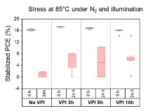 Graph depicting the change (improvement) in thermal stability after solar cells have undergone vapor phase infiltration (VPI) with a control column, a column for cells after 3 hours of VPI, a column for cells after 5 hours of VPI, and a column for cells a