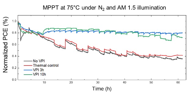 Graph depicting the change (significant enhancement) of power conversion efficiency over 60 hours with 4 readings: no VPI, thermal control, VPI after 3 hrs, and VPI after 10 hrs