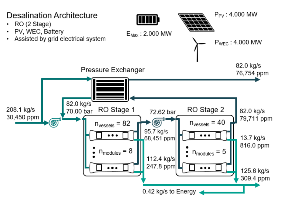 Desalination architecture using 2-state reverse osmosis (RO) system with photovoltaic, wind energy convertor, and battery assisted by grid electrical system. Pressure exchanger leads to each RO stage for desalination production.
