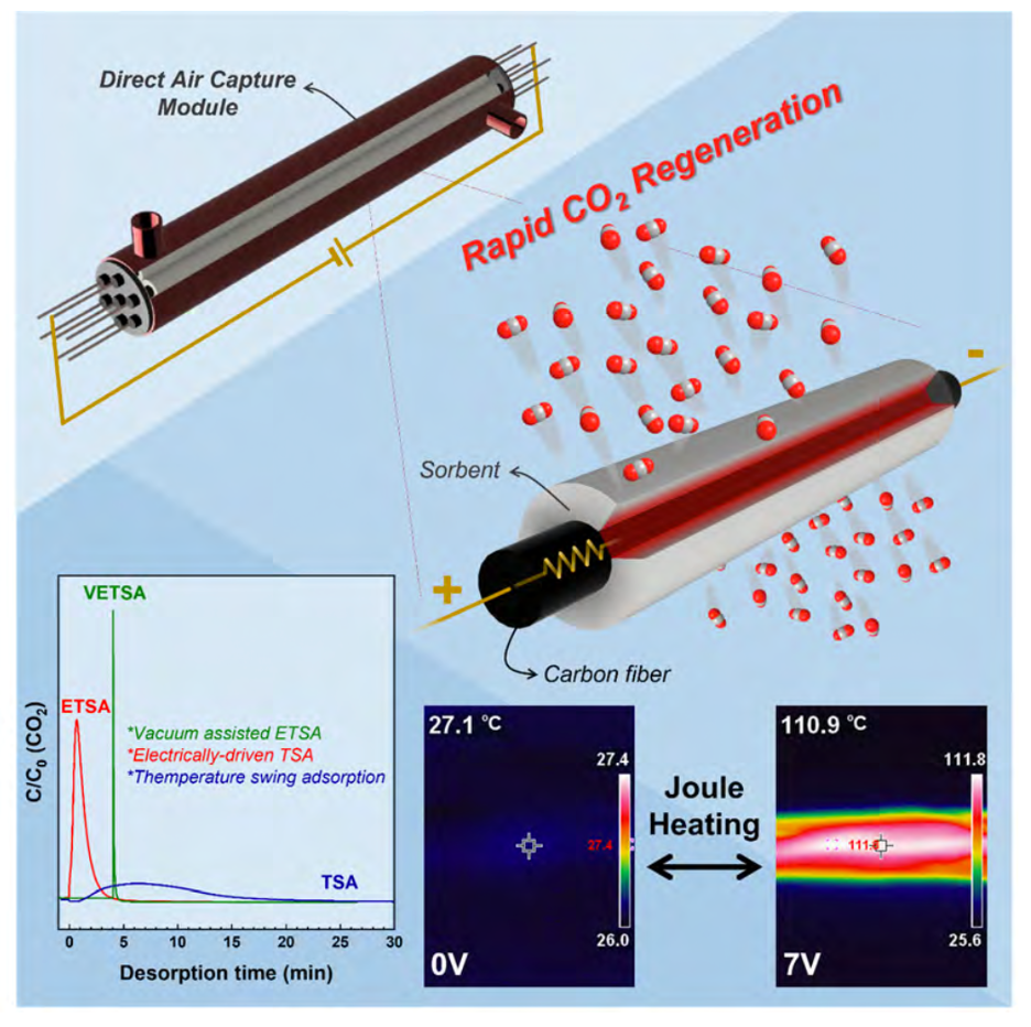 DAC rod with multiple inner carbon fibers coated with sorbent. CO2 rapid regeneration showing molecules exiting fiber. Heat map shows Joule heating from 0V no heat to 7V high heat. Vacuum-assisted ETSA graph with highest C/C0 (CO2) desorption rate 5 min, 