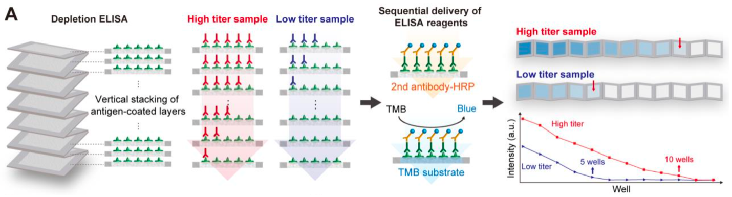 Accordioned paper layers with green antigen-coated markers. Red high-titer sample, blue low-titer sample. Sequential delivery of ELISA reagents for second antibody-HRP and TMB substrates. High titer=dark blue to light gray. Low-titer=light blue to light g