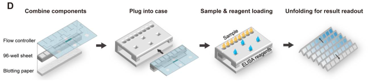 Stacked flow controller, 96-well sheet, and blotting paper. Plug components into rectangular-shaped case. Load yellow sample and blue ELISA reagents into case. Unfolded sheet shows medium-blue squares fading to light gray squares.