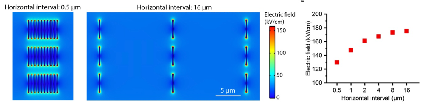 Horiz interval 0.5m with 3 vertically stacked blocks of 12 closely spaced vertical lines. Horiz interval of 16m with 3 vertically stacked blocks of 3 widely spaced vertical lines. Graph showing electric field increasing (130kV/cm to 170kV/cm) with horiz