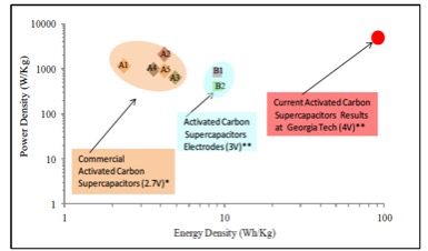 Superior Supercapacitors