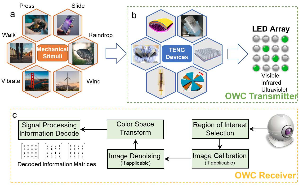 Optical Wireless Communications System Self-Powered by Triboelectric Nanogenerator