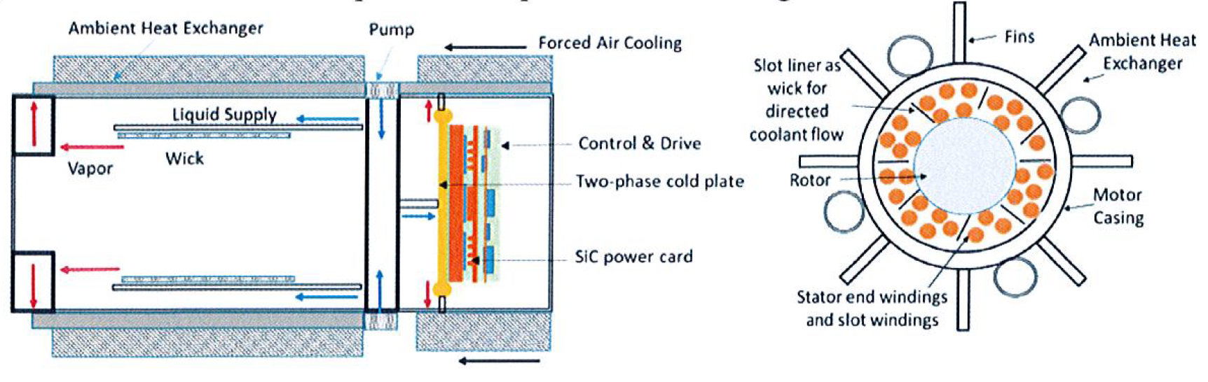 Two-Phase Thermal Management System for Integrated Motor Cooling