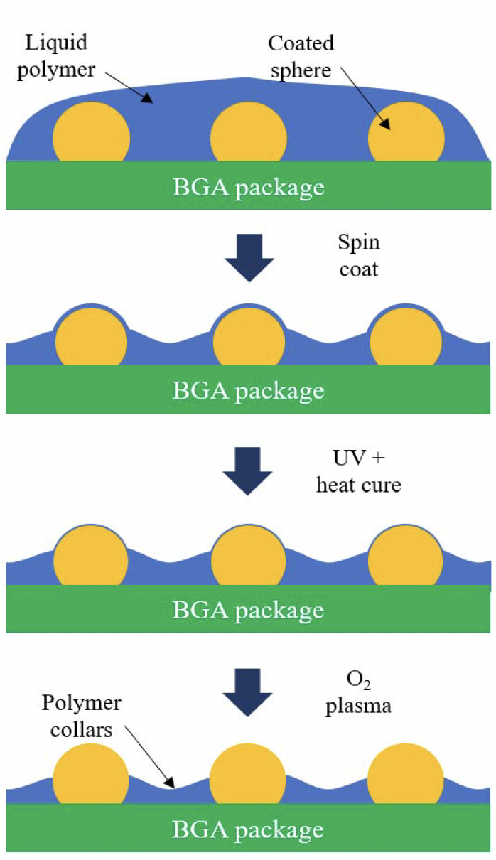 Spin-Coated Polymer Collars Prevent Solder Wicking