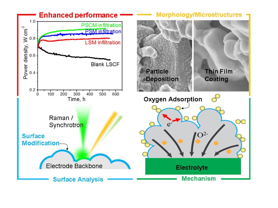 Novel Thin-Film Coatings for Enhanced Solid Oxide Fuel Cell (SOFC) Cathodes