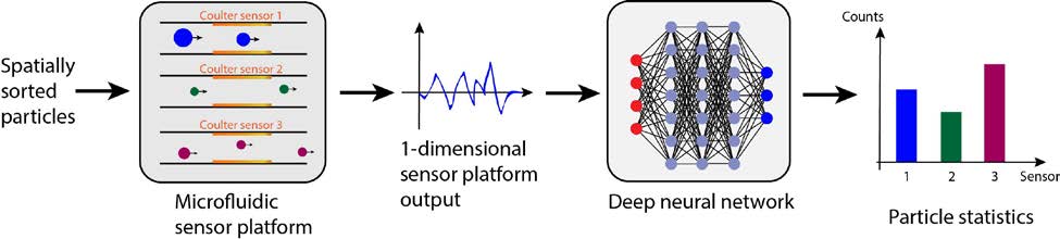 Microfluidic CODES with Innovative Machine-Learning Analysis 