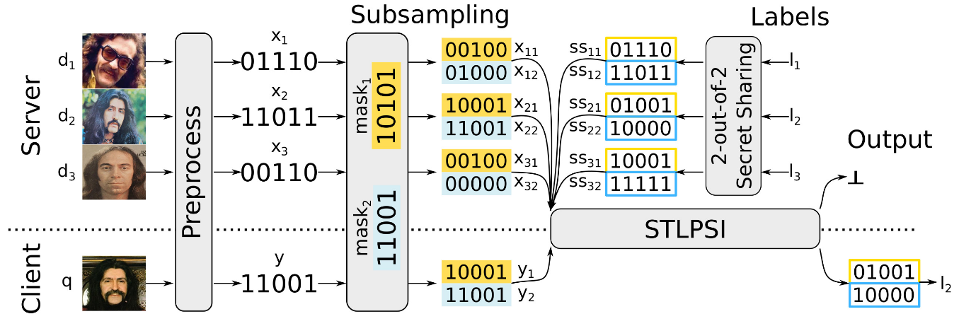 Enabling Privacy-Preserving Search Over Fuzzy Databases