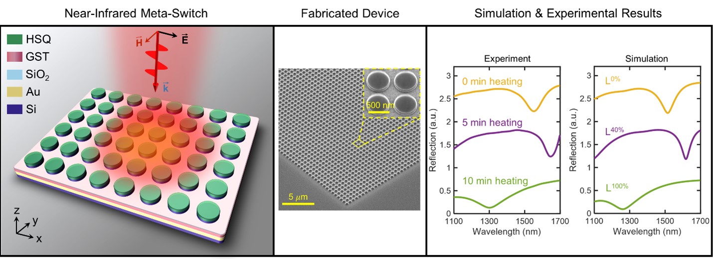 Figure 1: Perspective view of a meta-switch illuminated by a broadband near-infrared light (left). Tilted SEM of the as-fabricated tunable meta-switch (middle). Simulated and measured spectral dependence of light reflection for three different crystallization levels (right).