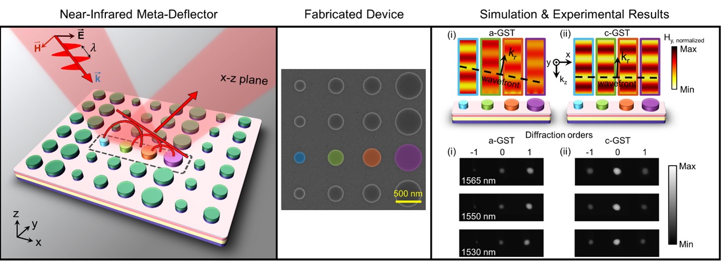 Hybrid Meta-Surfaces for Active, Non-Volatile Light Manipulation