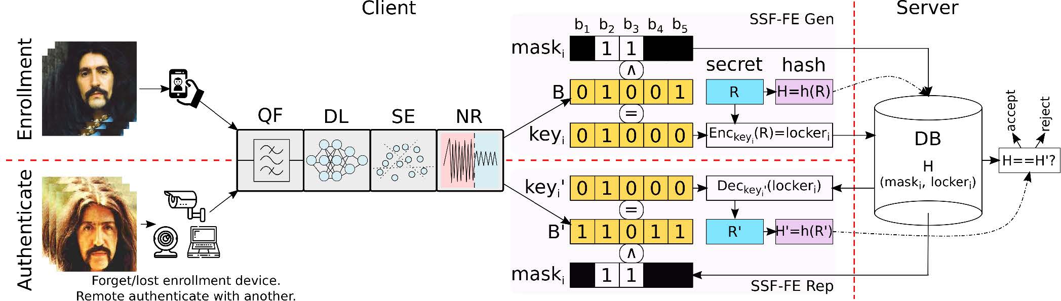 Privacy-Preserving Remote Biometric Authentication