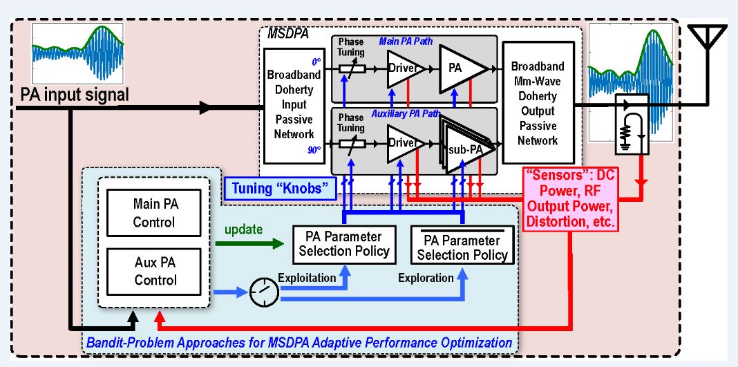 ‘Intelligent’ Power Amplifier Architecture