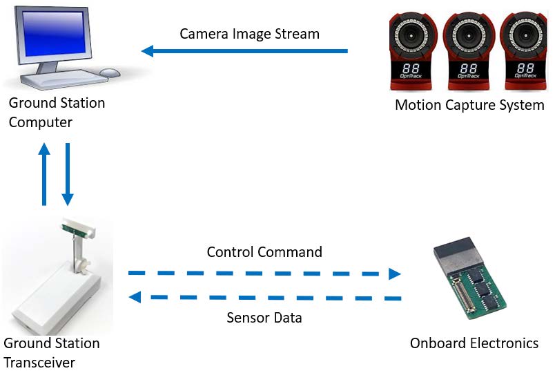 Flight Control System for Miniature Aerial Robots