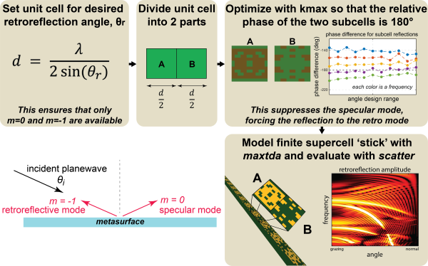 Versatile Retroreflective Metastructures for Enhanced Electromagnetic Response