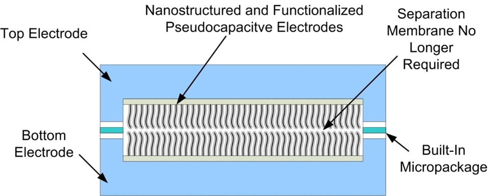 Chip-Scale Electrochemical Double-Layer (ECDL) Supercapacitors