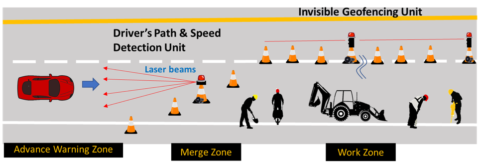 Advance Warning System for Improved Safety in Roadway Work ZonesAdvance Warning System for Improved Safety in Roadway Work Zones
