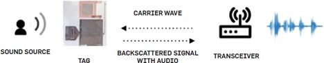 A Sensor That Converts Everyday Objects into Microphones 