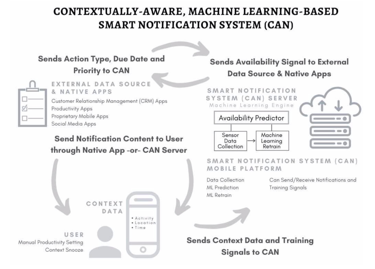 Contextually Aware, Machine Learning–Based Smart Notification System