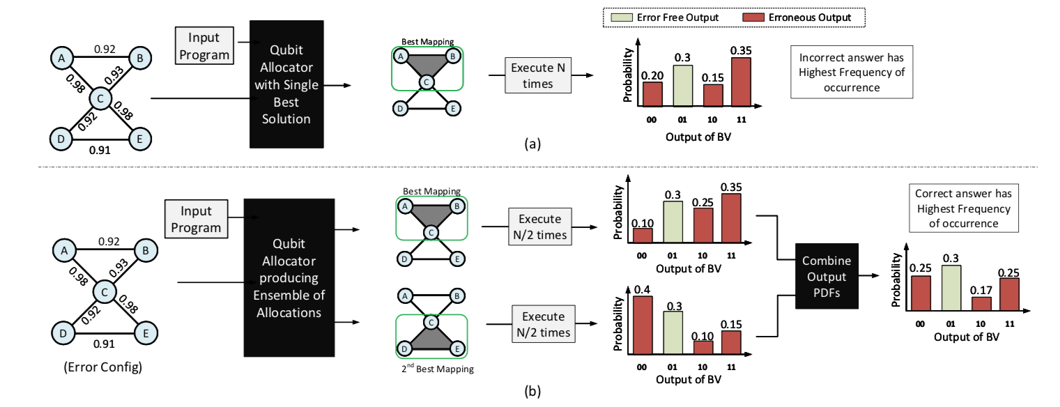 Improve the Reliability of Quantum Computers by Mitigating Measurements Errors