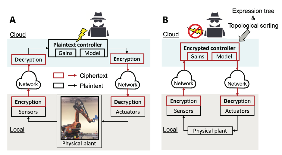 Conventional encrypted communication diagram. B: Encrypted communications control diagram