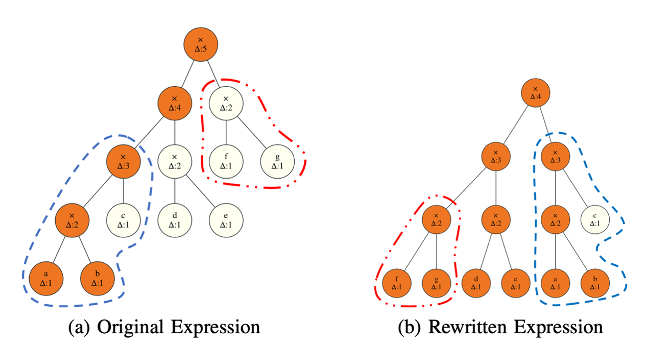 Original expression showing a depth of five. The rewritten expression showing a depth of four