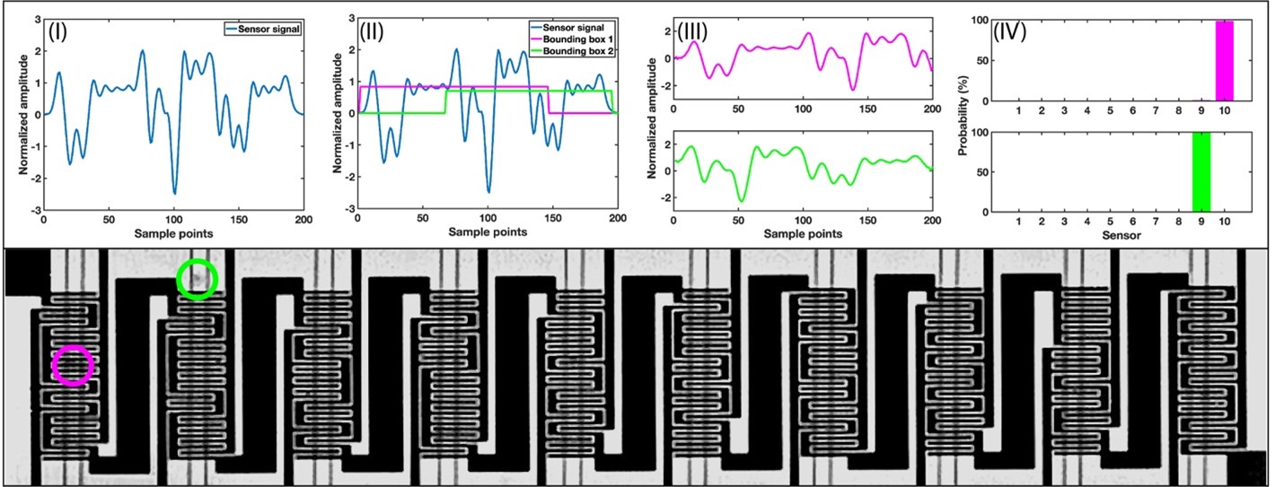 Microfluidic CODES with Innovative Machine-Learning Analysis 