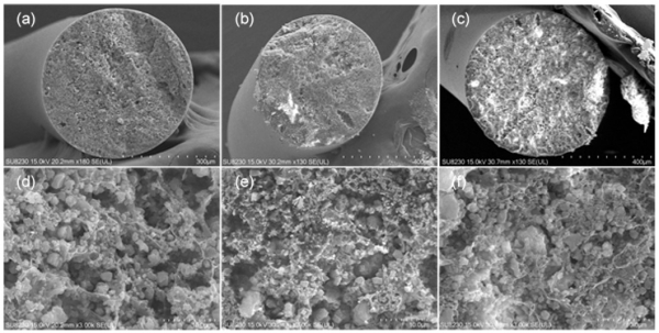 Figure 2. Scanning electron microscope images of MIL-101(Cr) fibers with varying diameters: 480 μm at (a) low and (d) high magnification; 571 μm at (b) low and (e) high magnification; 678 μm at (c) low and (f) high magnification.