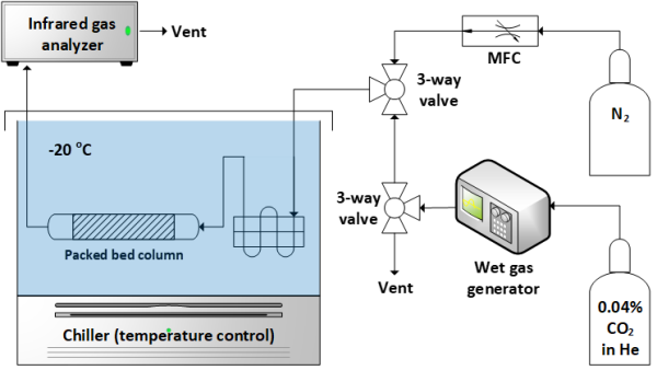 Figure 3. Schematic illustration of sub-ambient DAC fixed bed system.