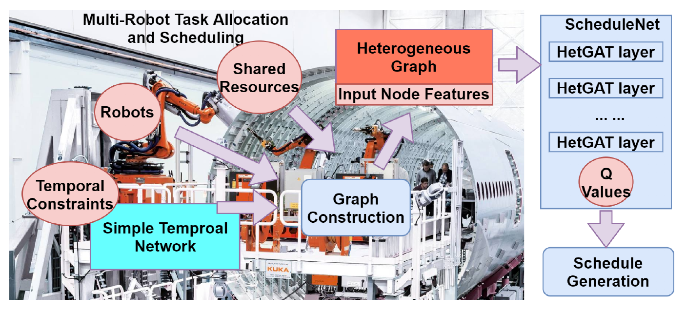 ScheduleNet: Advancing Multi-Robot Coordination 