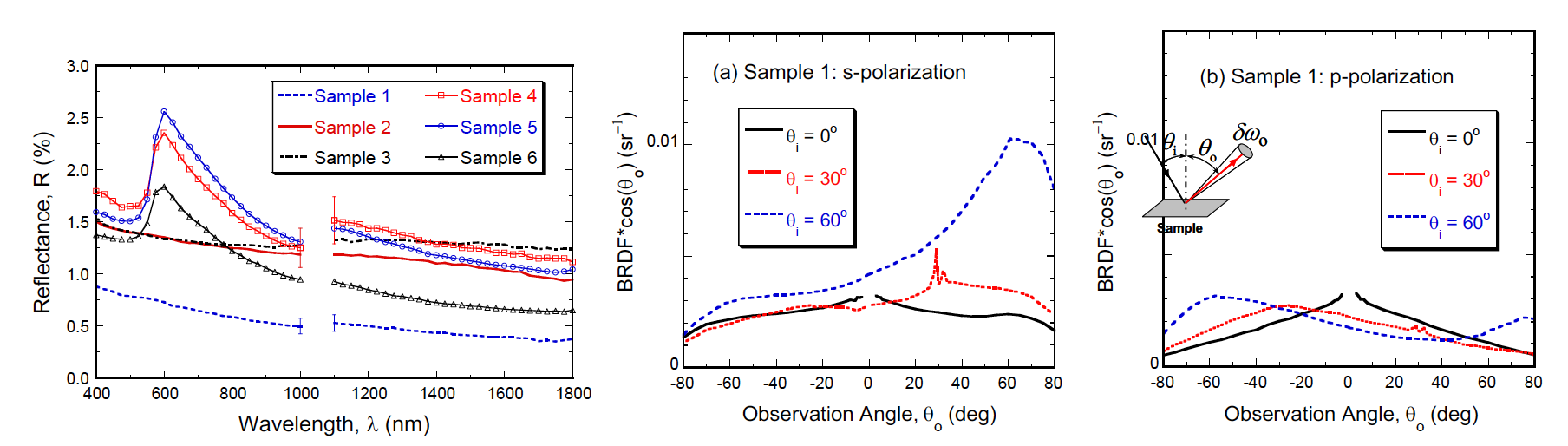 Three-Dimensionally Textured Photovoltaic (PV) Cells  