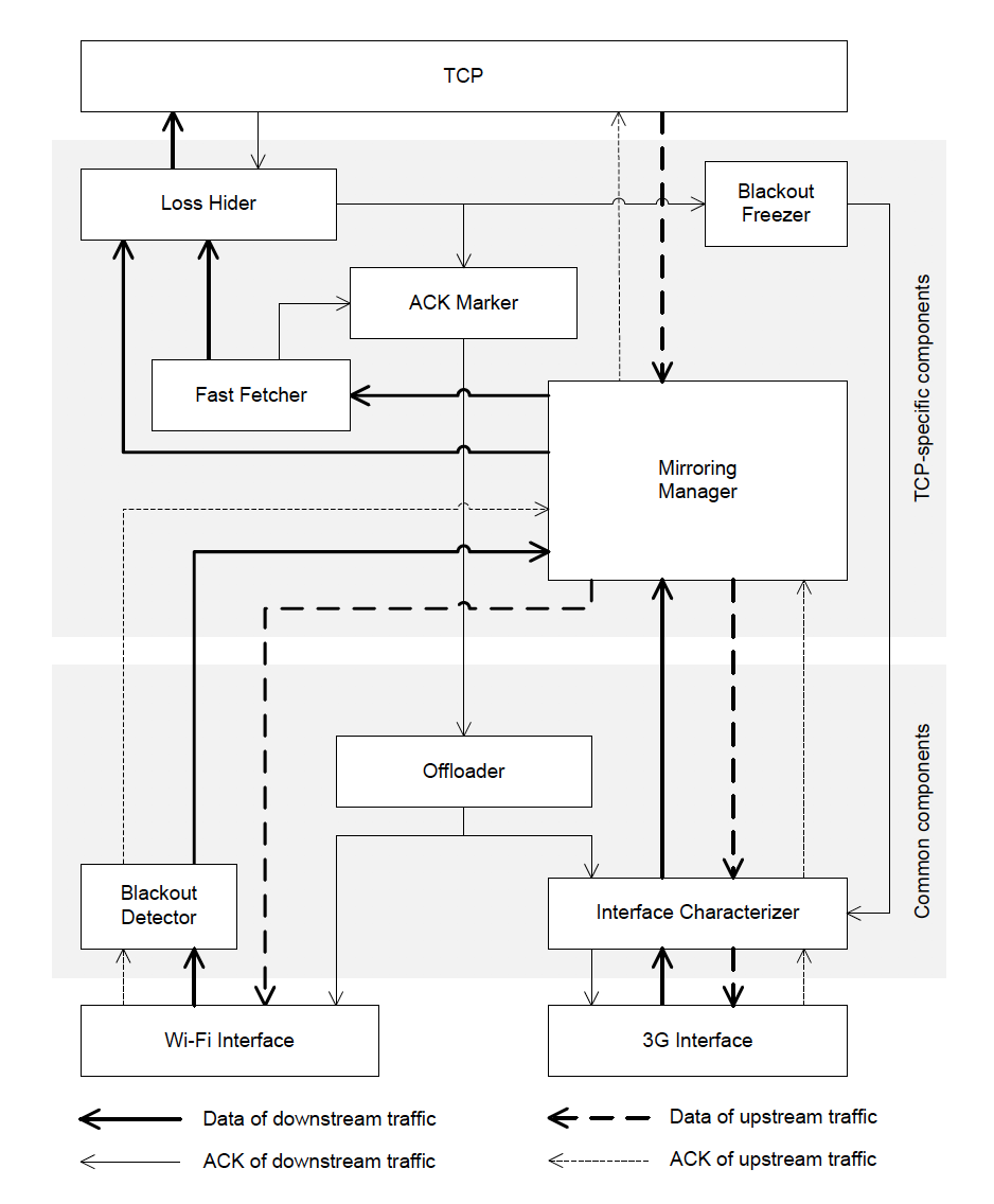 Super Aggregation: Multihoming for Wireless Devices